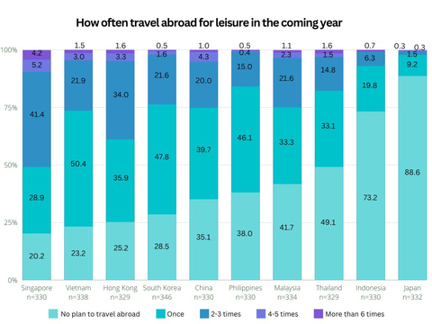 Chart 1-2: How often travel abroad for leisure in the coming year (Graphic: Business Wire)