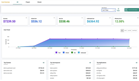 original Rafay Cost Management Dashboard (Graphic: Business Wire)