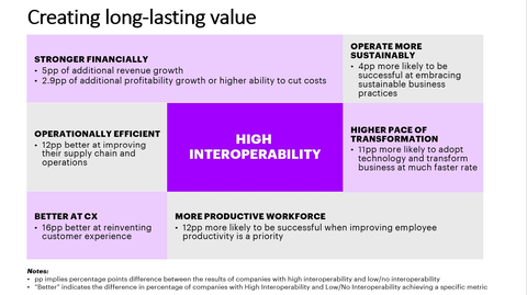 Companies with highly interoperable enterprise applications gain greater agility to thrive amid uncertainty and achieve stronger financial performance, says Accenture. (Graphic: Business Wire)