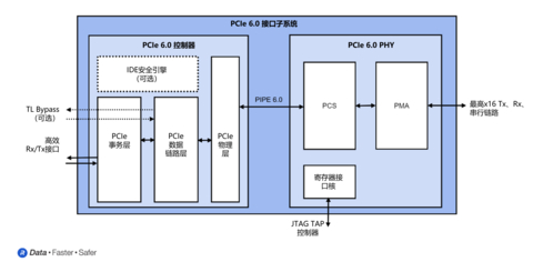 PCIe 6.0接口子系统（图片来源：Rambus Inc.）