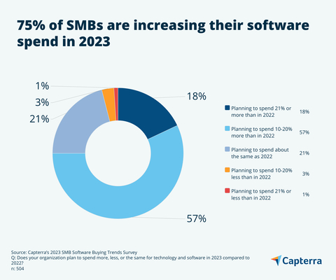 original Despite fears of a looming recession, small and midsize businesses (SMBs) in the U.S. are spending more on software in 2023, according to Capterra’s 2023 SMB Software Buying Trends Survey. (Business Wire: Graphic)