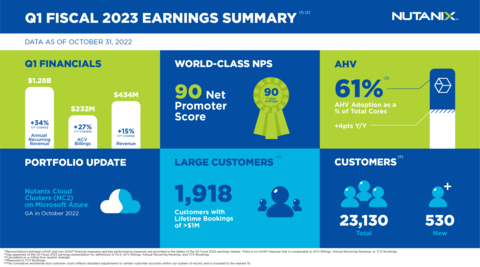 Nutanix Q1 Fiscal 2023 Earnings Summary (Graphic: Business Wire)