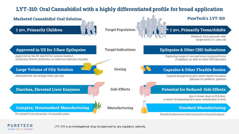 PureTech announced the nomination of a new therapeutic candidate, LYT-310, which is an oral cannabidiol (CBD) prodrug and the second therapeutic candidate developed from PureTech’s Glyph™ platform to be advanced toward the clinic. Oral capsule dosing and the potential for improved tolerability could expand the therapeutic application of CBD across a wider range of age groups and indications, including both rare and more common forms of epilepsy and other central nervous system disorders. (Graphic: Business Wire)