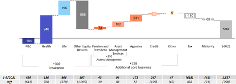 Composition of the Group's profits by segment (nine months, in NIS millions) (Graphic: Business Wire)
