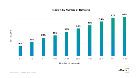 original Effectv, the advertising sales division of Comcast Cable, released findings from a new analysis examining the reach of 165K campaigns to determine the relationship between the number of networks in a linear TV campaign and overall reach. The study revealed that in today’s media landscape, where TV viewership is fragmenting more than ever, audience reach is maximized by buying across more networks without increasing budgets. Optimal reach, the study found, was achieved at 40-45 networks across all investment levels. (Graphic: Business Wire)