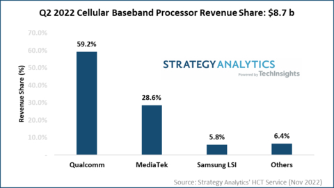 Q2 2022 Cellular Baseband Processor Revenue Share: $8.7B (Source: Strategy Analytics' HCT Service, November 2022)