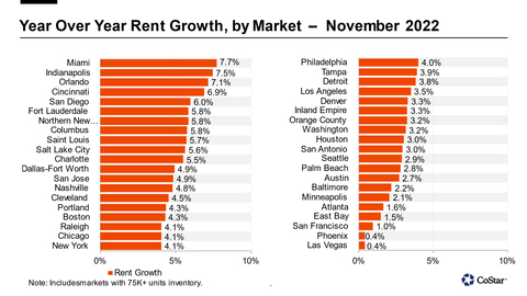 Year Over Year Rent Growth, by Market (Graphic: Business Wire)