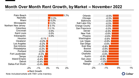 Month Over Month Rent Growth, by Market (Graphic: Business Wire)