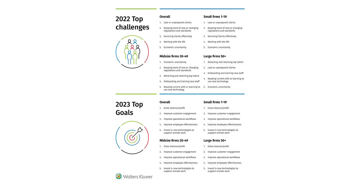 New Wolters Kluwer annual accounting survey reveals how technology is helping firms tackle top 5 challenges and achieve 2023 goals