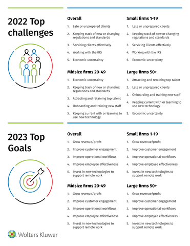 Infographic of 2023 survey results. (Graphic: Business Wire)