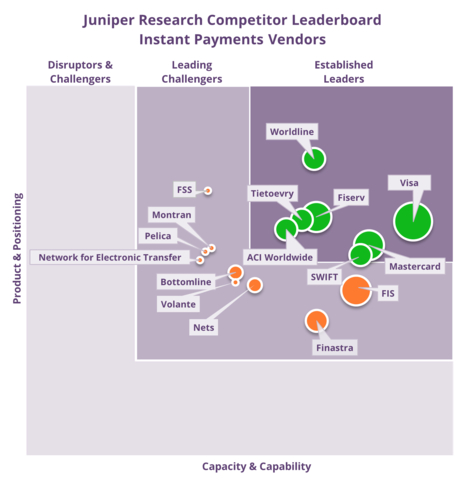 Juniper Research Competitor Leaderboard Instant Payments Vendors (Graphic: Business Wire)