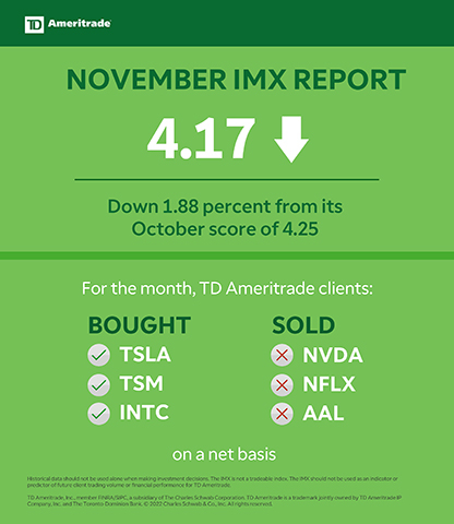 TD Ameritrade November 2022 Investor Movement Index (Graphic: TD Ameritrade)