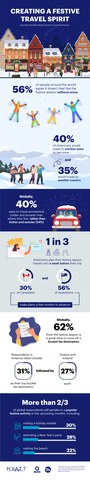 There’s No Place Like Hotels this Festive Season, Hyatt Global Survey Finds (Graphic: Business Wire)