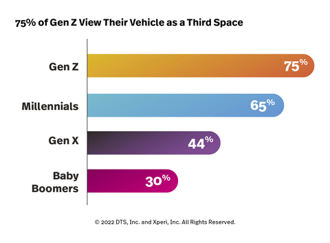 The Vehicle as a Third Space Report (Graphic: Business Wire)