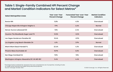Table 1: Single Family Combined HPI Percent Change & Market Condition Indicators for Select Metros (Graphic: Business Wire)