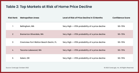 Table 2: Top Markets of Risk of Home Price Decline (Graphic: Business Wire)