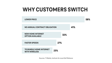 In a new report, the Un-carrier explores the sharp rise of fixed wireless access based on insights from more than two million T-Mobile broadband customers. (Graphic: Business Wire)