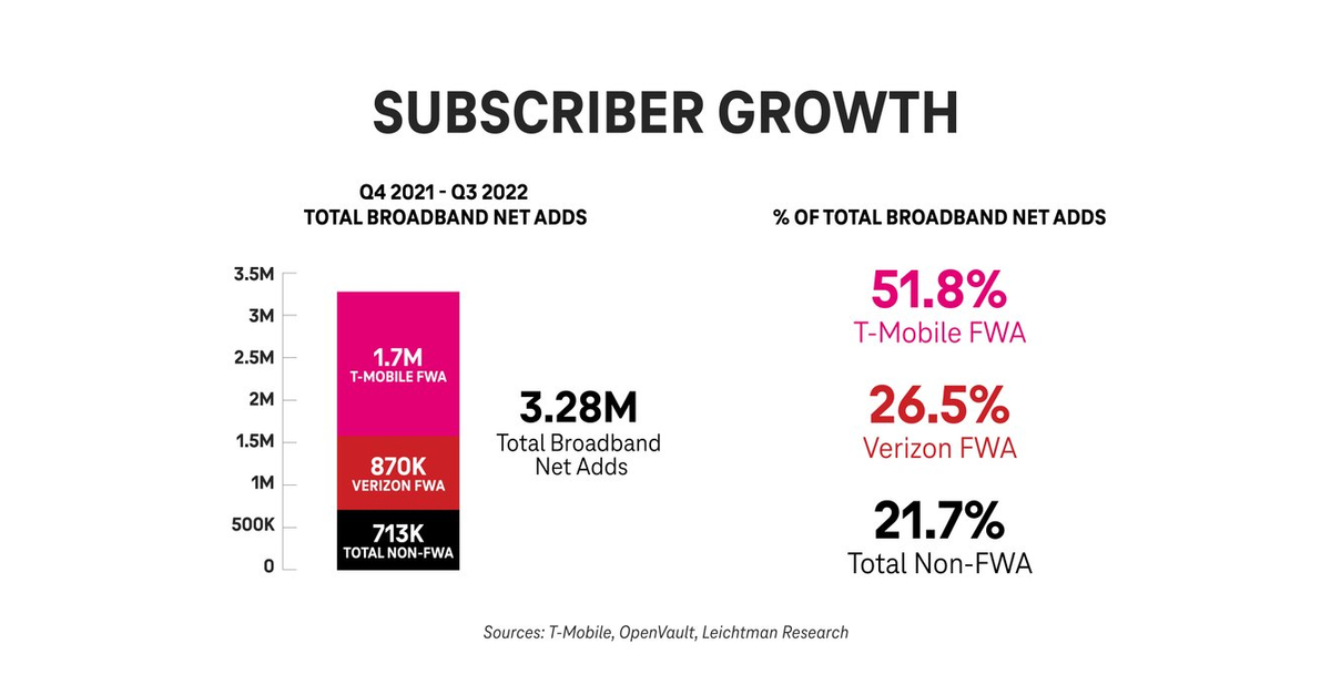 Following YearLong Lead in Broadband Growth, TMobile Publishes 2022