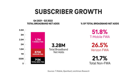 In a new report, the Un-carrier explores the sharp rise of fixed wireless access based on insights from more than two million T-Mobile broadband customers. (Graphic: Business Wire)