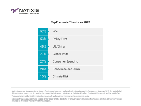 Top Economic Threats in 2023 (Graphic: Business Wire)