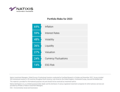 Portfolio Risks for 2023 (Graphic: Business Wire)