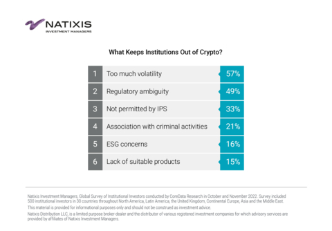 What Keeps Institutions Out of Crypto? (Graphic: Business Wire)