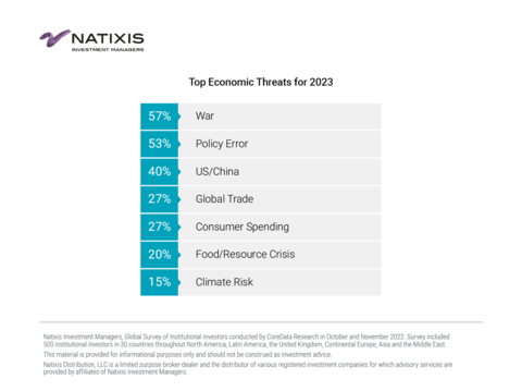 Top Economic Threats for 2023 (Graphic: Business Wire)