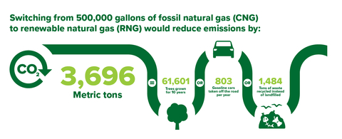 Switching the station from conventional natural gas to RNG will reduce carbon emissions by 3,696 metric tons each year – the equivalent of removing 803 passenger cars from the road, recycling 1,484 tons of waste instead of landfilled, and planting 61,601 trees. (Graphic: Business Wire)