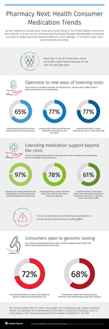 Pharmacy Next survey commissioned by Wolters Kluwer surveys consumers thoughts of retail pharmacies and drug costs. (Graphic: Business Wire)