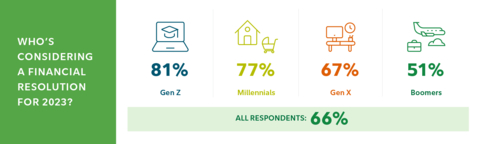 A generational breakdown of who is considering a financial resolution in the new year, according to Fidelity's 2023 Financial Resolutions Study. (Graphic: Business Wire)