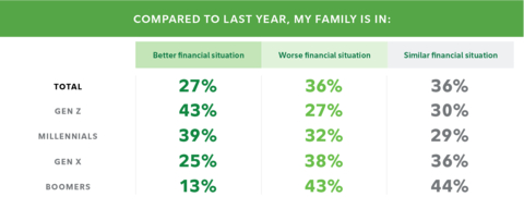 Better, worse, or similar? A generational breakdown of financial health, according to Fidelity's 2023 Financial Resolutions Study. (Graphic: Business Wire)