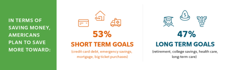 For the first time in the study's history, more Americans say they're planning to save more towards short-term goals in 2023. (Graphic: Business Wire)