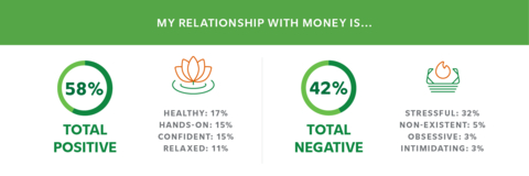A majority of Americans say they still have a positive relationship with money, Fidelity's 2023 Financial Resolutions Study finds. (Graphic: Business Wire)