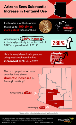 Arizona saw a 260% increase in fentanyl positivity in the first half of 2022 compared to all of 2019 based on real-time analysis of urine drug test results by Millennium Health. (Graphic: Business Wire)