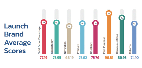 SimplicityDX Instagram Social Commerce -- Mystery Shopper Results: Launch Brand Average Scores (Graphic: Business Wire)