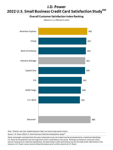 J.D. Power 2022 U.S. Small Business Credit Card Satisfaction Study (Graphic: Business Wire)