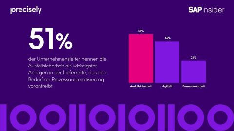 51 % der Unternehmensleiter nennen die Ausfallsicherheit als wichtigstes Anliegen in der Lieferkette, das den Bedarf an Prozessautomatisierung vorantreibt (Graphic: Business Wire)