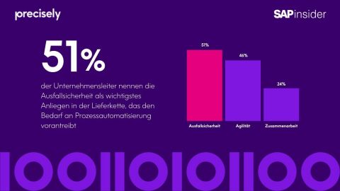 original 51 % der Unternehmensleiter nennen die Ausfallsicherheit als wichtigstes Anliegen in der Lieferkette, das den Bedarf an Prozessautomatisierung vorantreibt (Graphic: Business Wire)