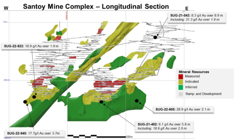 Figure 2. Longitudinal section of the Santoy Mine Complex showing select intercepts outside of the Mineral Reserve blocks incorporated in the 2021 Seabee TRS. (Graphic: Business Wire)