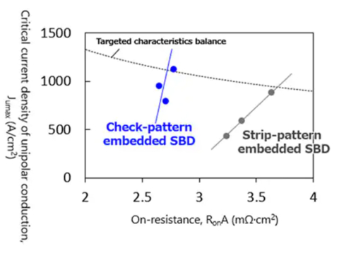 thumbnail Toshiba: Trade-off of characteristics of 1.2kV-class-SiC MOSFET (Graphic: Business Wire)
