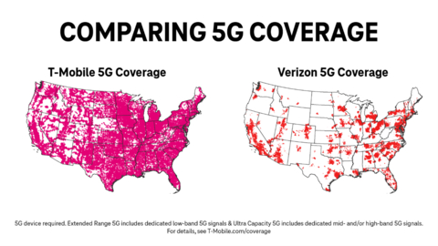 T-Mobile has achieved its year-end goal of covering 260 million people with Ultra Capacity 5G weeks ahead of schedule. Plus, the Un-carrier has now deployed an additional, new layer of 1900 MHz mid-band Ultra Capacity 5G spectrum nationwide to deliver greater speed and performance. T-Mobile’s overall 5G footprint expanded as well, now covering 323 million people. (Graphic: Business Wire)