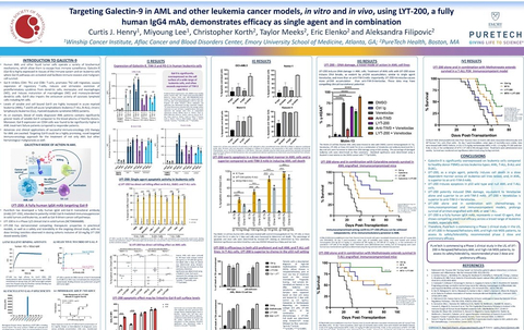 PureTech presented new preclinical data in a scientific poster at American Society of Hematology (ASH) Annual Meeting today supporting the clinical potential of LYT-200, a fully human monoclonal antibody (mAb) designed to inhibit the activity of galectin-9, as a therapeutic agent for the treatment of leukemia. The data demonstrate the role of galectin-9 in multiple types of leukemia and the ability of anti-galectin-9 antibodies to provide effective anti-tumor activity in these cancers. Based on this and other compelling preclinical data generated with LYT-200 in blood cancers, PureTech has initiated a clinical trial to evaluate LYT-200 as a single agent for the treatment of acute myeloid leukemia (AML) with results expected in 2023. (Graphic: Business Wire)