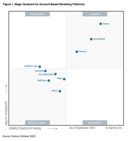 original 6sense Gartner Magic Quadrant (Graphic: Business Wire)