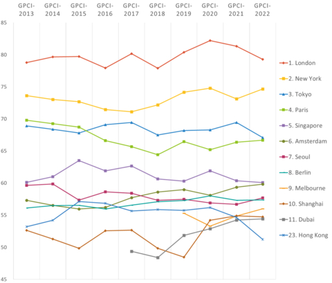 Changes in GPCI Scores from 2013-2022 (Graphic: Business Wire)
