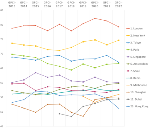 thumbnail Changes in GPCI Scores from 2013-2022 (Graphic: Business Wire)