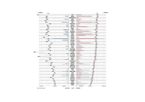 thumbnail Number of International Airline Seats in 2022 vs. 2019 (incl. low-cost and full-service carriers) (Graphic: Business Wire)