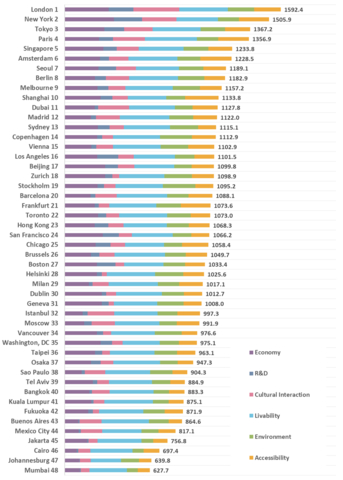 48都市の分野別総合ランキング結果 （画像：ビジネスワイヤ）