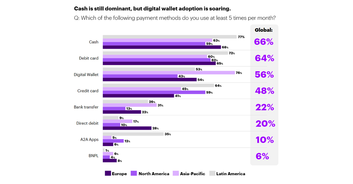 Slow Adoption of Next Generation Payment Solutions Could Put Up to $89 ...