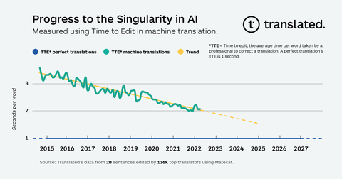 Machine translation quality improvement measured with the time spent by professional translators editing translations performed by MT. (Graphic: Business Wire)