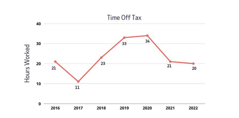 ADP Canada's Time off Tax Survey 2022 (Graphic: Business Wire)